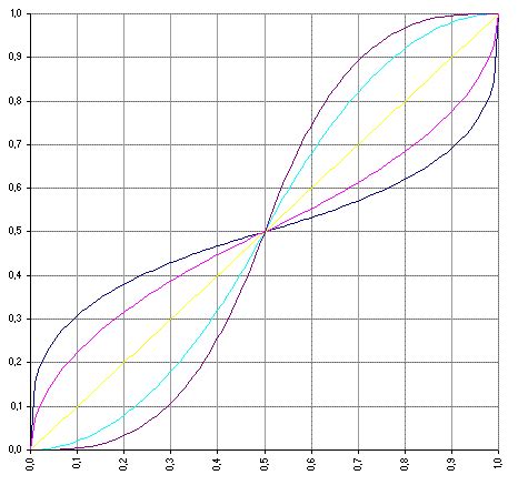 signal processing - Adjustable Sigmoid Curve (S-Curve) from $(0,0)$ to ...