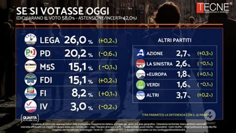 Sondaggi elettorali Tecnè Fdi aggancia il M5S Lega torna a crescere