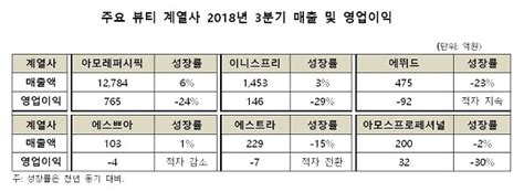 아모레퍼시픽그룹 영업이익 36↓ 비용 확대로 수익성 둔화