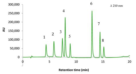 Foods Free Full Text Development And Validation Of Hplc Dad Method