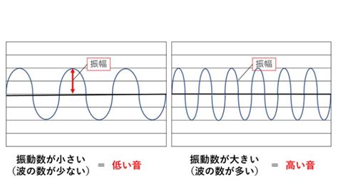 振幅・振動数とは？ 音の性質についてわかりやすく解説【中学 理科】｜かめのこブログ