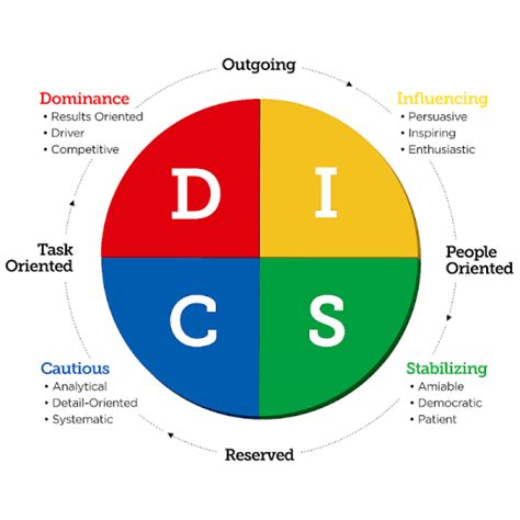 Online Disc Profile Assessment Lifeskills Training