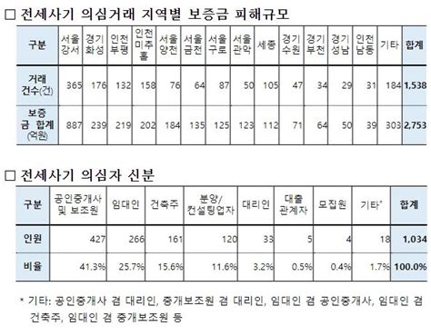 국토교통부 범정부 전세사기 특별단속 기간 연말까지 연장