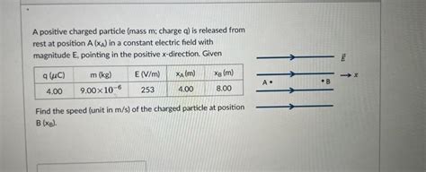 Solved A Positive Charged Particle Mass M Charge Q Is Chegg