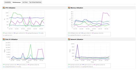 Virtual Machine Monitoring | VM Performance Monitoring - ManageEngine ...