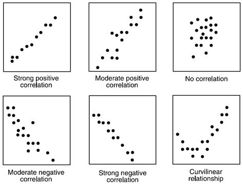 Scatter Plots For Visualization Of Relationships Bersbach Consulting Llc