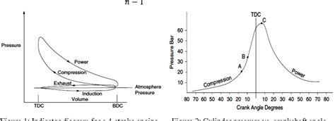 Indicator Diagram Of Ic Engine