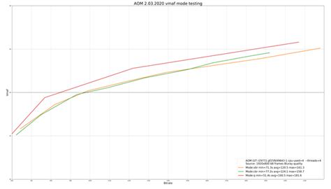 AOM GIT: Q vs CBR vs VBR, adjusted to real bitrate : r/AV1