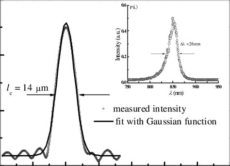 Measured Coherence Function And Power Spectrum Distribution Of A Sld