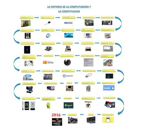 Linea Del Tiempo De La Informatica