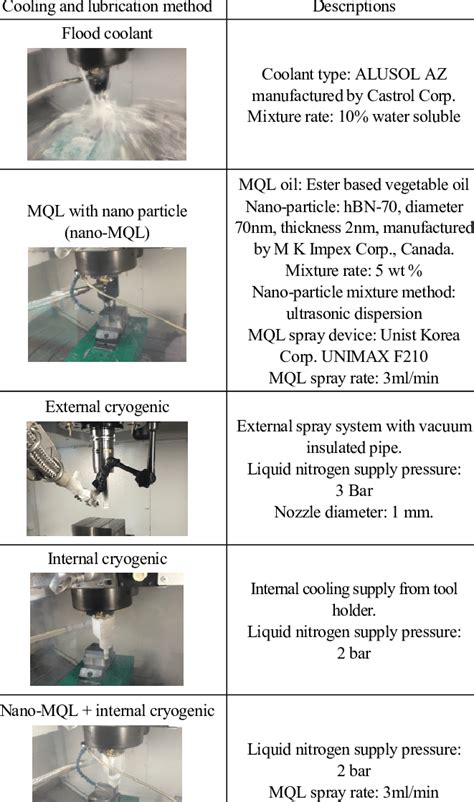 Cooling and lubrication methods and descriptions. | Download Table