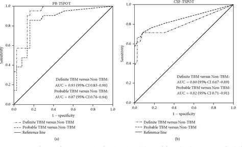 Figure 1 From Interferon Gamma Release Assay Performance Of Cerebrospinal Fluid And Peripheral