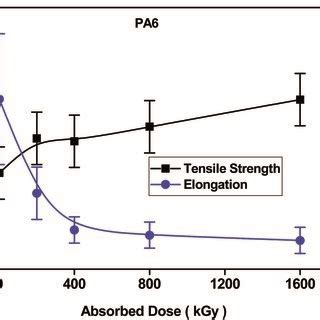 Influences of irradiation dose on mechanical properties of PA6 ...