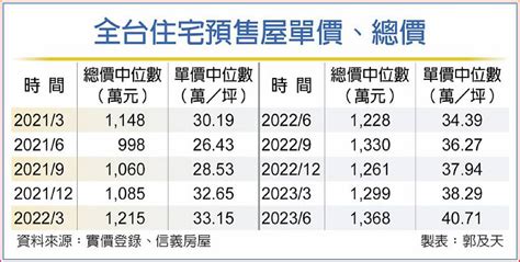 全台預售屋 過半漲到4字頭 日報 工商時報