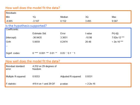 Linear Regression For Predictive Modeling In R