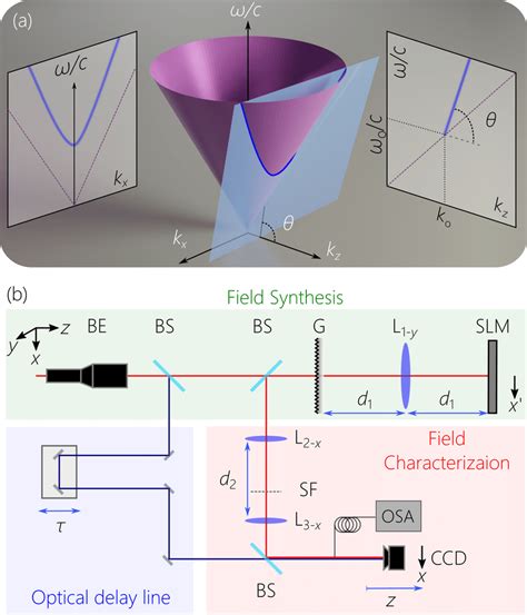 A The Spatio Temporal Spectral Support Domain Of A St Wave Packet At