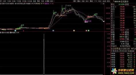 【暴涨先知】基本捕捉所有牛股，副图选股指标 分析家公式网