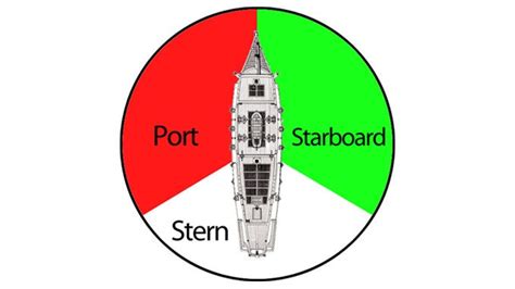 Port and Starboard