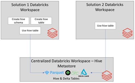 Sharing Databricks Hive Metastore By Prosenjit Chakraborty Medium