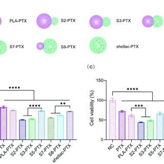 Cellular Uptake Of NR Loaded PLA Shellac Dimer NPs Measured Using Cell