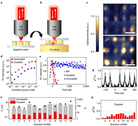 Quantifying Purcell Enhancement Of Plasmonically Coupled Quantum