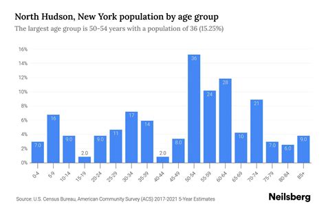 North Hudson New York Population By Age North Hudson New York