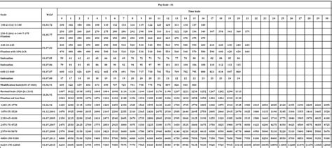 Revised Basic Pay Scales Chart 1972 to 2015 | Galaxy World