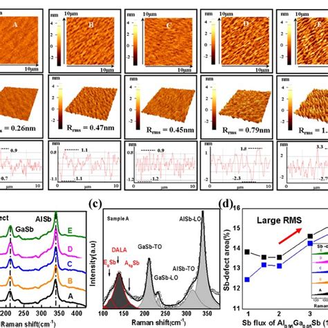 A The AFM Images Of Al 0 95 Ga 0 05 Sb Buffer Layers With Various Sb