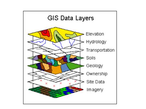 A Geographic Information System Gis