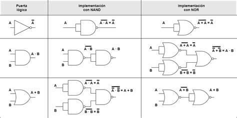 Sandig Schl Gerei Kosmisch Compuerta Logica Nand Gleichberechtigung Eis