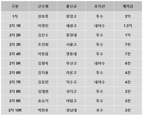 Lg 2021 신인 11명 계약 완료1차 강효종 2억 2차 1번 이영빈 1억3천 사인