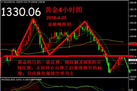 分析师金晓峰：425黄金反弹修复完毕，开始新一轮下跌