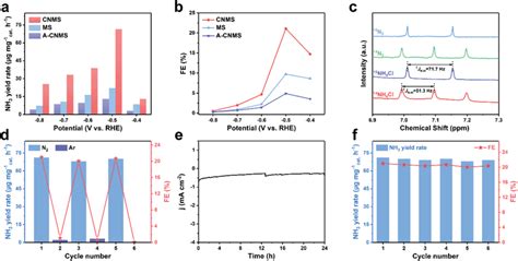 Comparison Of A Nh3 Yield Rates And B Fes For Various Catalysts At Download Scientific