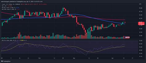 Zcash Price Prediction Will Zec Cross The Barrier In