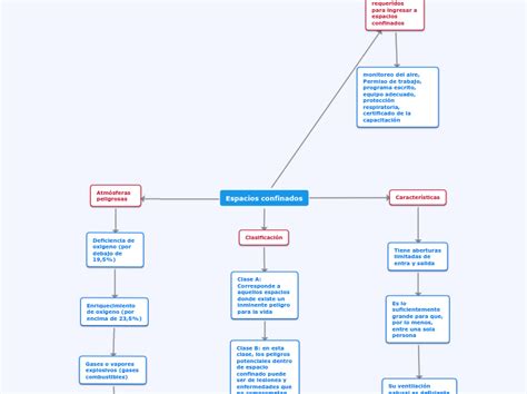 Espacios Confinados Mind Map