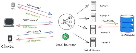 How To Configure Different Load Balancing Algorithms On Nginx CoderPad