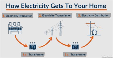 Diagram Of Electricity From Power Plant To Home Electricity 