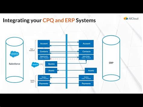 Why To Integrate Cpq And Erp Tips To Get Started Youtube