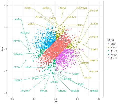 R Ggplot2 Ggrepel Label A Subset Of Points While Being Aware Of All