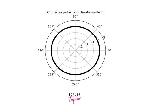 How To Plot Polar Axes In Matplotlib Scaler Topics