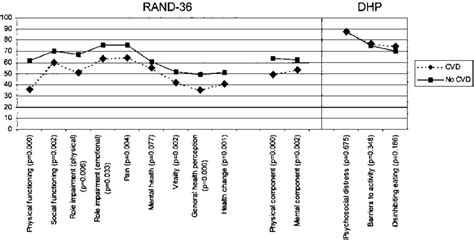 Difference In Baseline Quality Of Life Score On Dimensions Of Rand 36