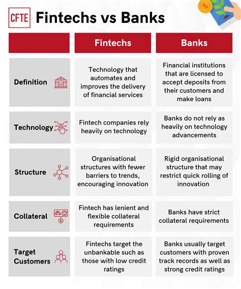 Banks Vs Fintechs What Is The Difference Cfte