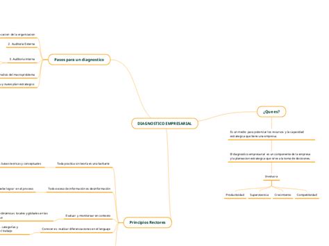 Diagnostico Empresarial Mind Map