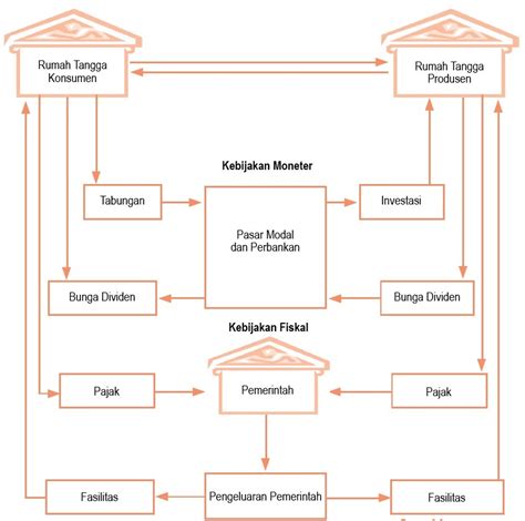 Circular Flow Diagram Peran Konsumen Dan Produsen Pelaku Eko