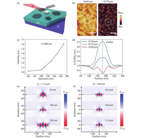 Graphene Plasmonic Nanoresonators Graphene Heterostructures For