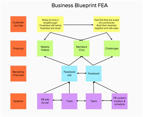 How To Create Your Business Blueprint To Know What You Need To Focus On