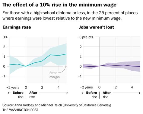 Benefits Of Raising Minimum Wage