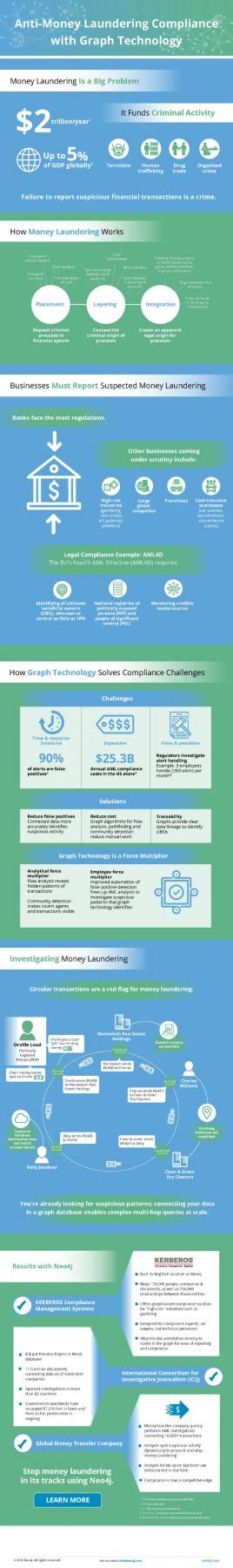 Anti Money Laundering Compliance With Graph Technology Infographic