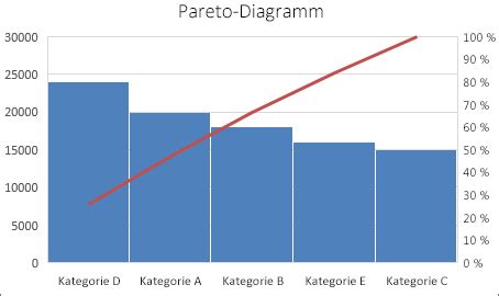 Pareto Diagramm Excel Koleksi Gambar