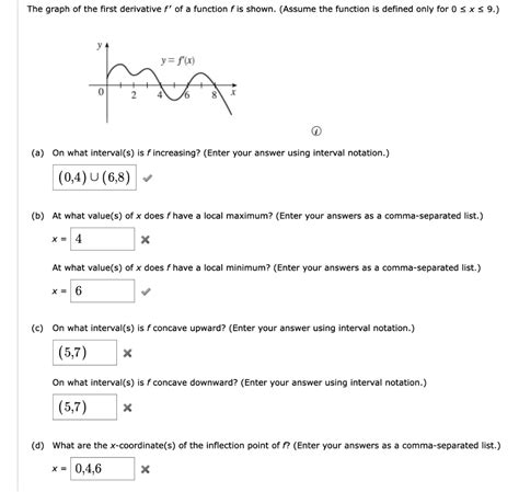 Solved The Graph Of The First Derivative F Of A Function F Is Shown Assume The Function Is